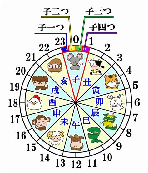 12干支時間|「十二支」と「月・時刻・方位」の関係とは？十二支で表すとど。